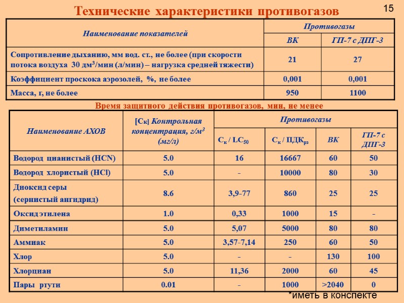 Технические характеристики противогазов Время защитного действия противогазов, мин, не менее *иметь в конспекте 15